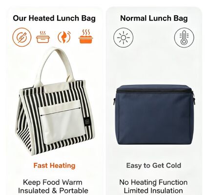Tas Makan Siang Pemanas Portabel Grosir OEM/ODM — Pemanas Makanan Elektrik USB 5V, Bersertifikat CE FCC ROHS, Logo & Kemasan Kustom Tersedia